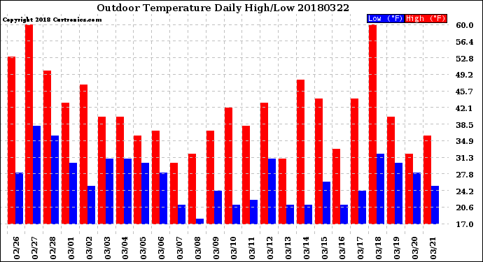 Milwaukee Weather Outdoor Temperature<br>Daily High/Low