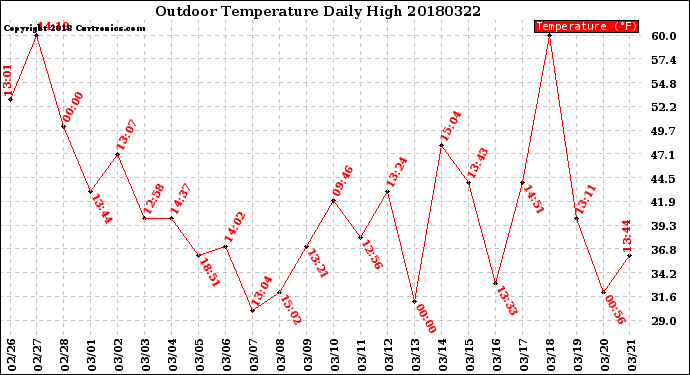Milwaukee Weather Outdoor Temperature<br>Daily High