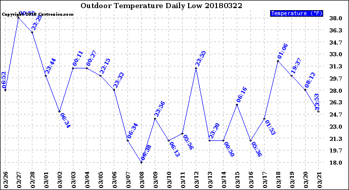 Milwaukee Weather Outdoor Temperature<br>Daily Low