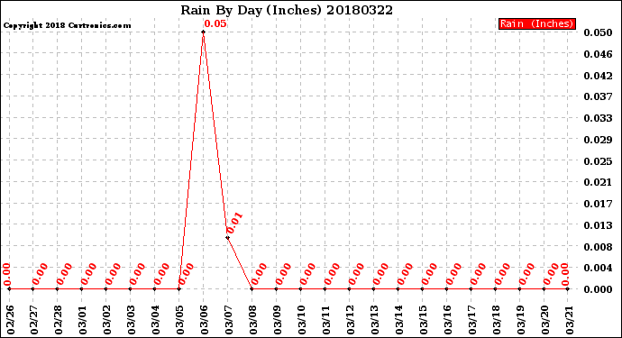 Milwaukee Weather Rain<br>By Day<br>(Inches)