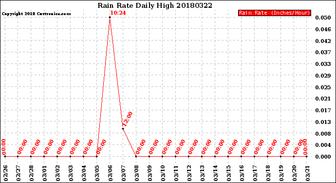 Milwaukee Weather Rain Rate<br>Daily High