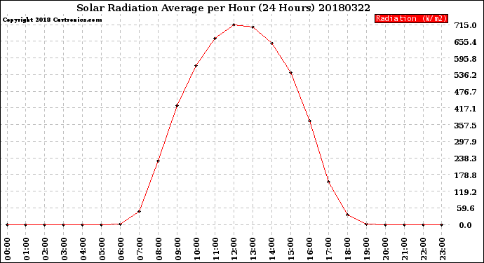 Milwaukee Weather Solar Radiation Average<br>per Hour<br>(24 Hours)