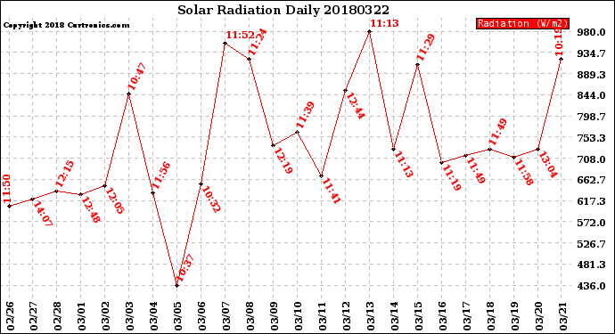 Milwaukee Weather Solar Radiation<br>Daily
