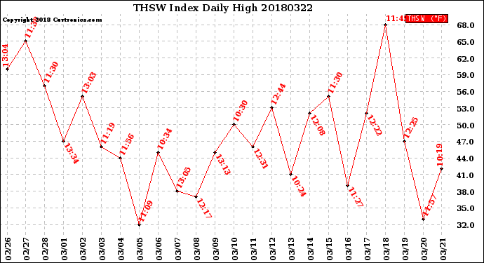 Milwaukee Weather THSW Index<br>Daily High