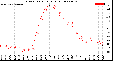 Milwaukee Weather THSW Index<br>per Hour<br>(24 Hours)