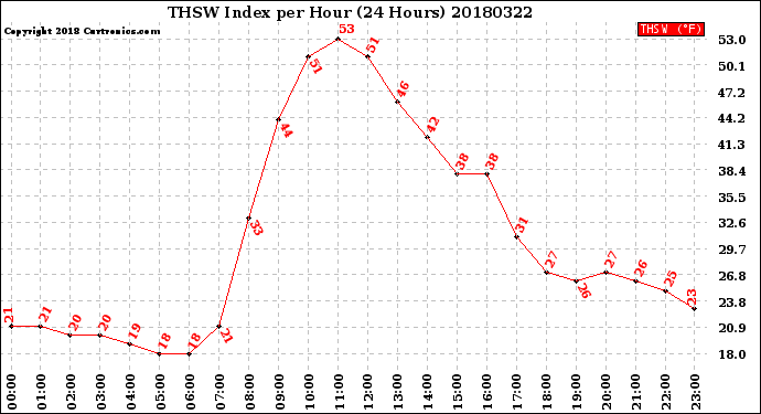 Milwaukee Weather THSW Index<br>per Hour<br>(24 Hours)