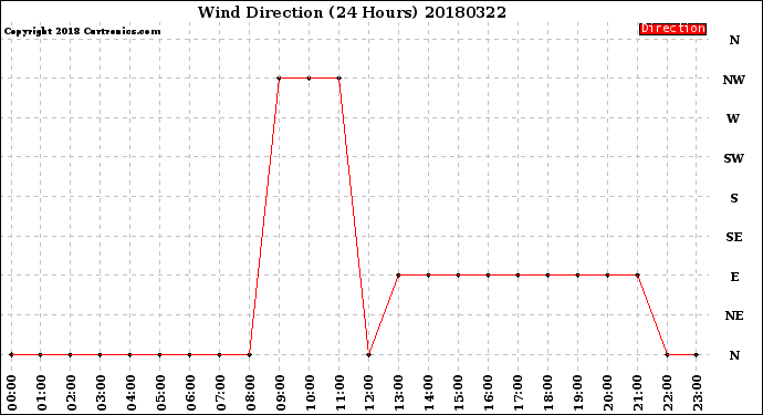 Milwaukee Weather Wind Direction<br>(24 Hours)