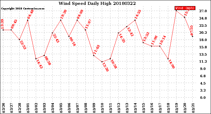 Milwaukee Weather Wind Speed<br>Daily High