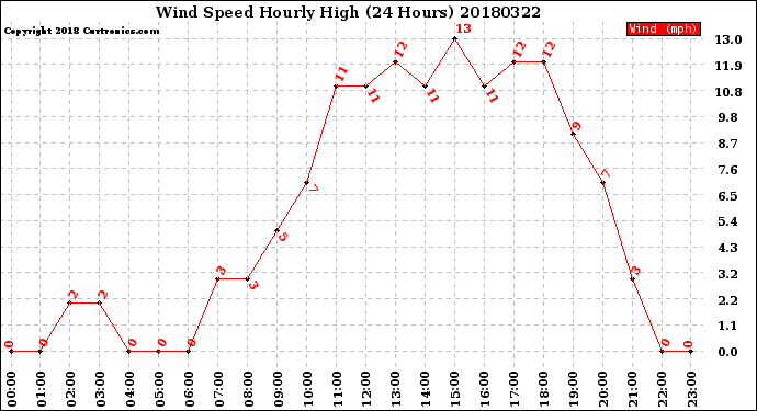 Milwaukee Weather Wind Speed<br>Hourly High<br>(24 Hours)