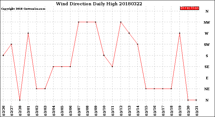 Milwaukee Weather Wind Direction<br>Daily High