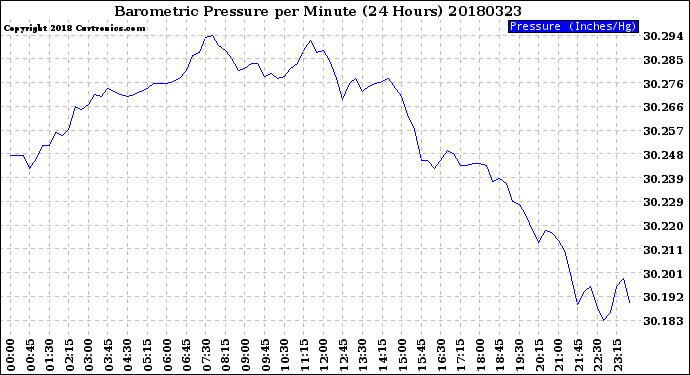 Milwaukee Weather Barometric Pressure<br>per Minute<br>(24 Hours)