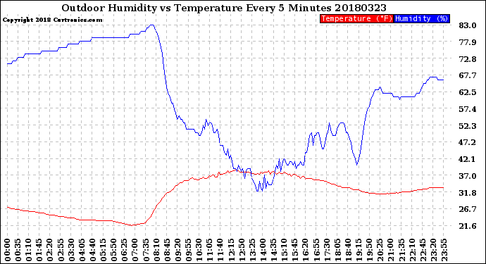 Milwaukee Weather Outdoor Humidity<br>vs Temperature<br>Every 5 Minutes
