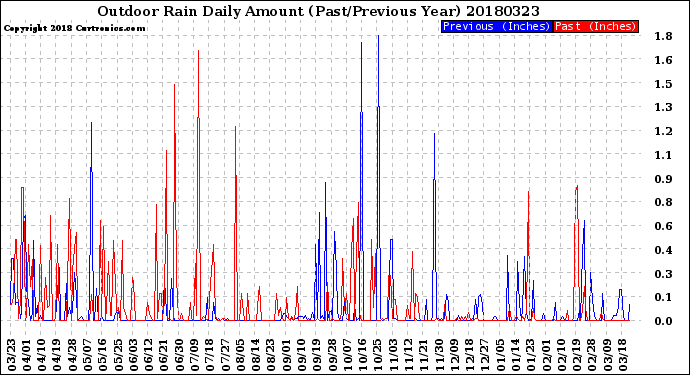 Milwaukee Weather Outdoor Rain<br>Daily Amount<br>(Past/Previous Year)