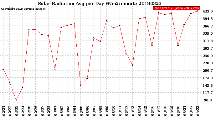 Milwaukee Weather Solar Radiation<br>Avg per Day W/m2/minute
