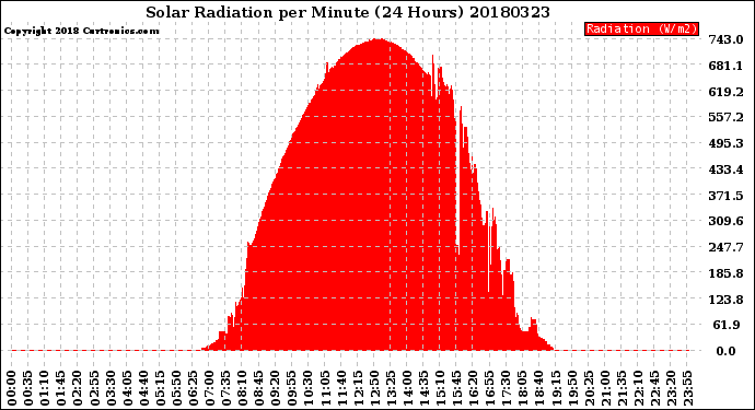 Milwaukee Weather Solar Radiation<br>per Minute<br>(24 Hours)