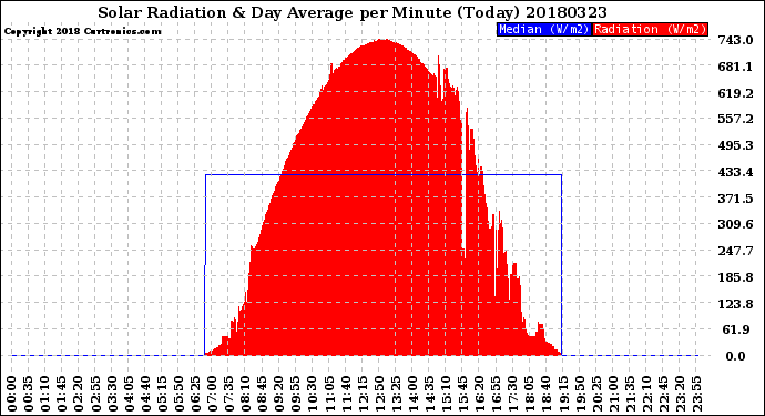 Milwaukee Weather Solar Radiation<br>& Day Average<br>per Minute<br>(Today)