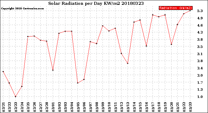Milwaukee Weather Solar Radiation<br>per Day KW/m2