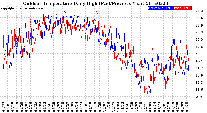 Milwaukee Weather Outdoor Temperature<br>Daily High<br>(Past/Previous Year)