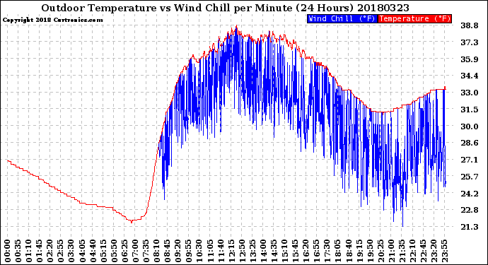 Milwaukee Weather Outdoor Temperature<br>vs Wind Chill<br>per Minute<br>(24 Hours)