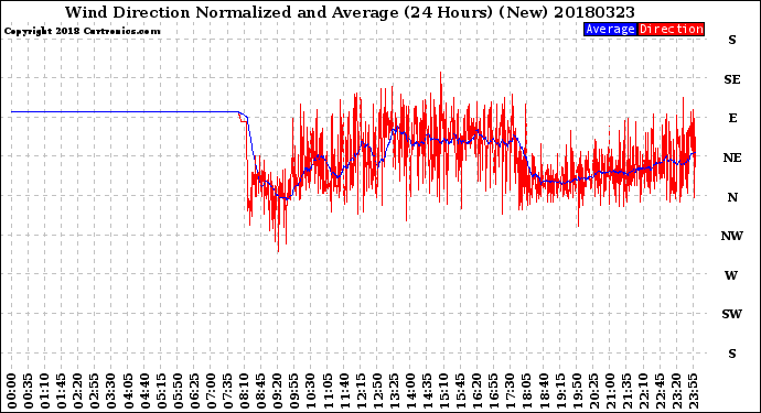 Milwaukee Weather Wind Direction<br>Normalized and Average<br>(24 Hours) (New)