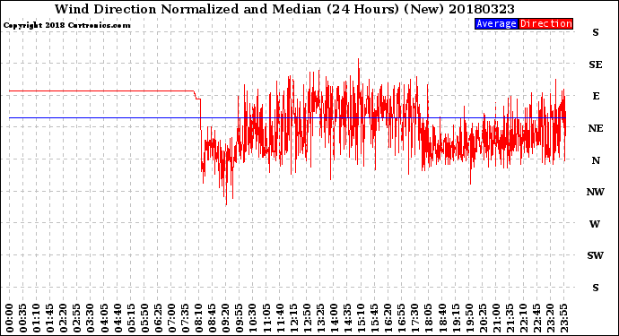 Milwaukee Weather Wind Direction<br>Normalized and Median<br>(24 Hours) (New)