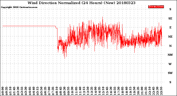 Milwaukee Weather Wind Direction<br>Normalized<br>(24 Hours) (New)