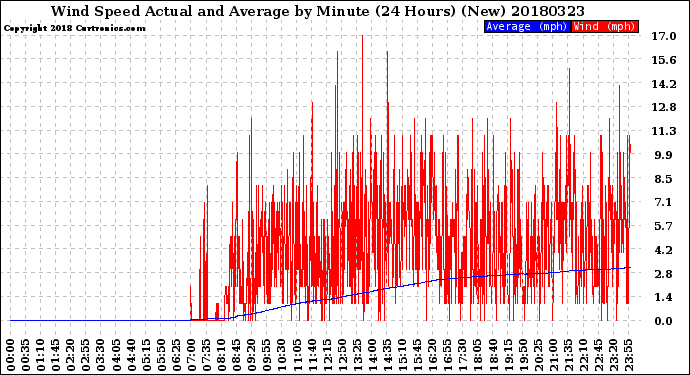 Milwaukee Weather Wind Speed<br>Actual and Average<br>by Minute<br>(24 Hours) (New)
