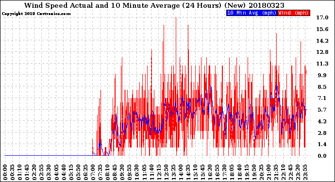 Milwaukee Weather Wind Speed<br>Actual and 10 Minute<br>Average<br>(24 Hours) (New)