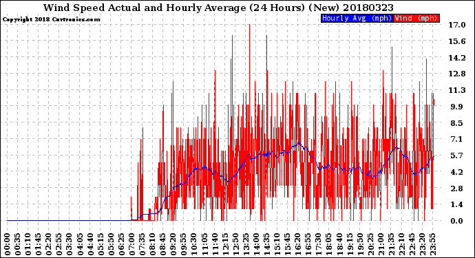 Milwaukee Weather Wind Speed<br>Actual and Hourly<br>Average<br>(24 Hours) (New)