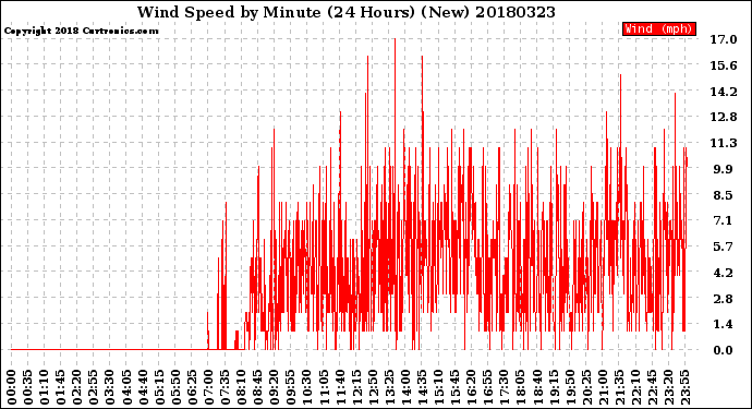 Milwaukee Weather Wind Speed<br>by Minute<br>(24 Hours) (New)