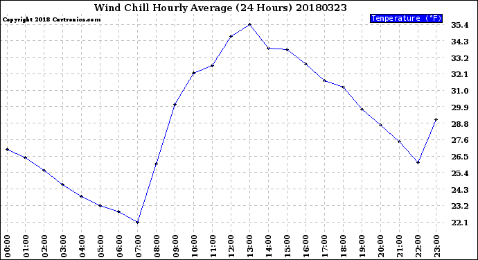 Milwaukee Weather Wind Chill<br>Hourly Average<br>(24 Hours)