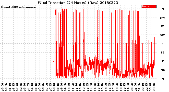 Milwaukee Weather Wind Direction<br>(24 Hours) (Raw)