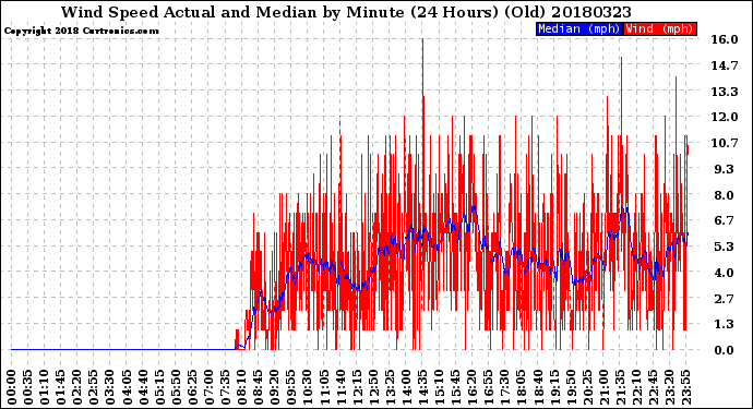 Milwaukee Weather Wind Speed<br>Actual and Median<br>by Minute<br>(24 Hours) (Old)