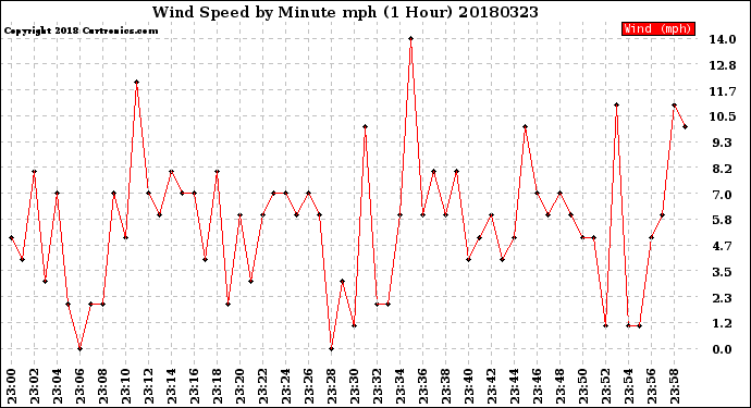 Milwaukee Weather Wind Speed<br>by Minute mph<br>(1 Hour)