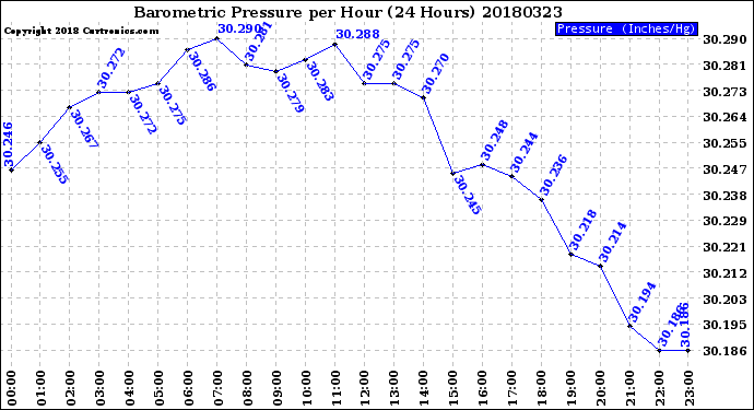 Milwaukee Weather Barometric Pressure<br>per Hour<br>(24 Hours)