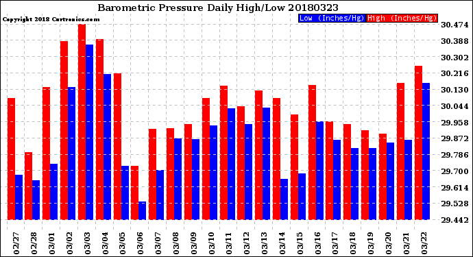 Milwaukee Weather Barometric Pressure<br>Daily High/Low