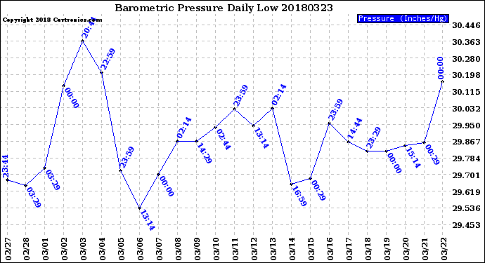Milwaukee Weather Barometric Pressure<br>Daily Low