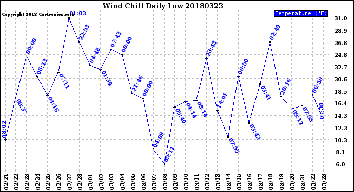 Milwaukee Weather Wind Chill<br>Daily Low