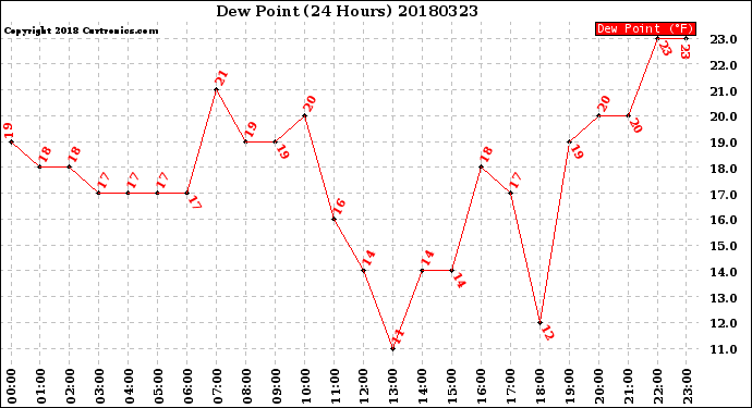 Milwaukee Weather Dew Point<br>(24 Hours)