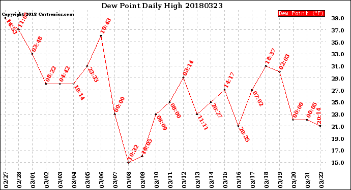 Milwaukee Weather Dew Point<br>Daily High