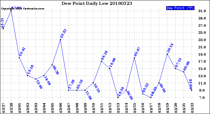 Milwaukee Weather Dew Point<br>Daily Low