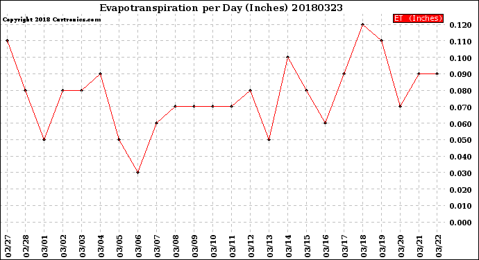 Milwaukee Weather Evapotranspiration<br>per Day (Inches)