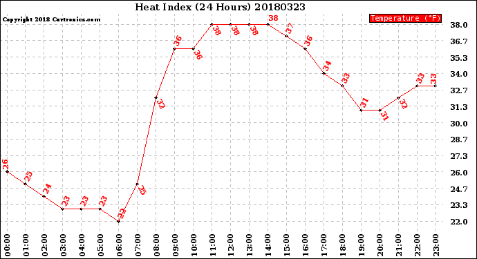 Milwaukee Weather Heat Index<br>(24 Hours)