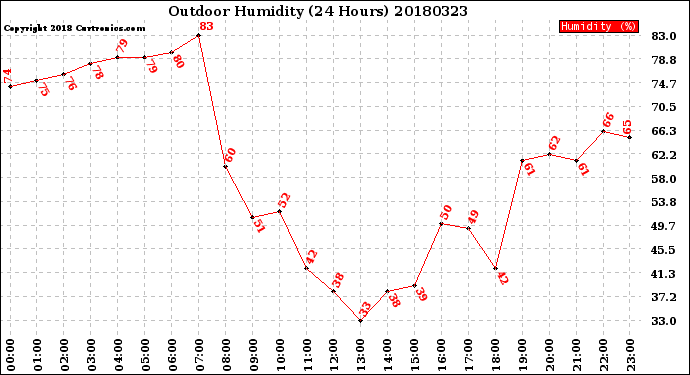 Milwaukee Weather Outdoor Humidity<br>(24 Hours)