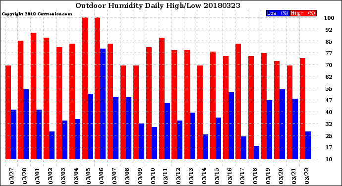 Milwaukee Weather Outdoor Humidity<br>Daily High/Low