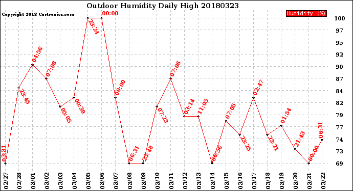 Milwaukee Weather Outdoor Humidity<br>Daily High