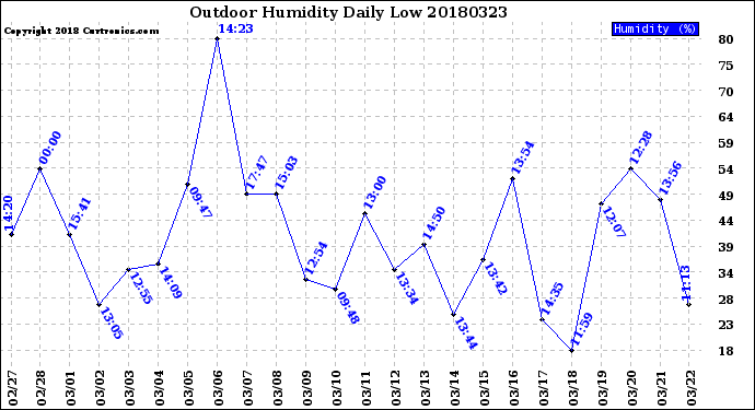 Milwaukee Weather Outdoor Humidity<br>Daily Low