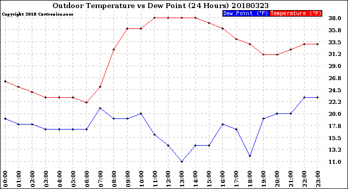 Milwaukee Weather Outdoor Temperature<br>vs Dew Point<br>(24 Hours)