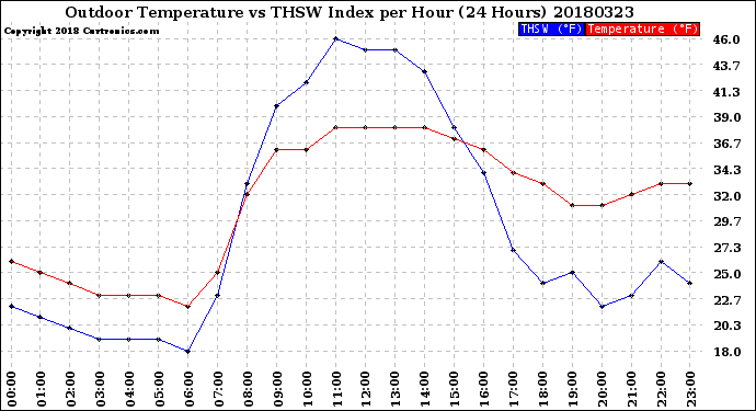 Milwaukee Weather Outdoor Temperature<br>vs THSW Index<br>per Hour<br>(24 Hours)