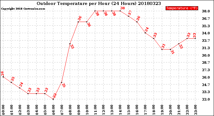 Milwaukee Weather Outdoor Temperature<br>per Hour<br>(24 Hours)